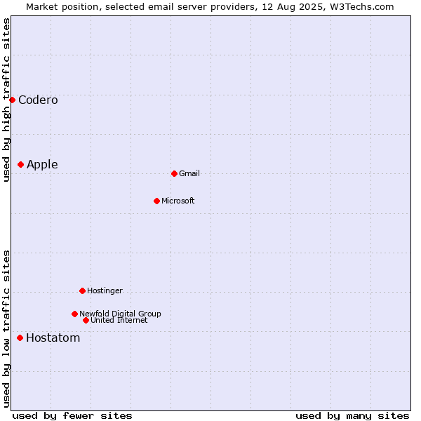 Market position of Apple vs. Hostatom vs. Codero