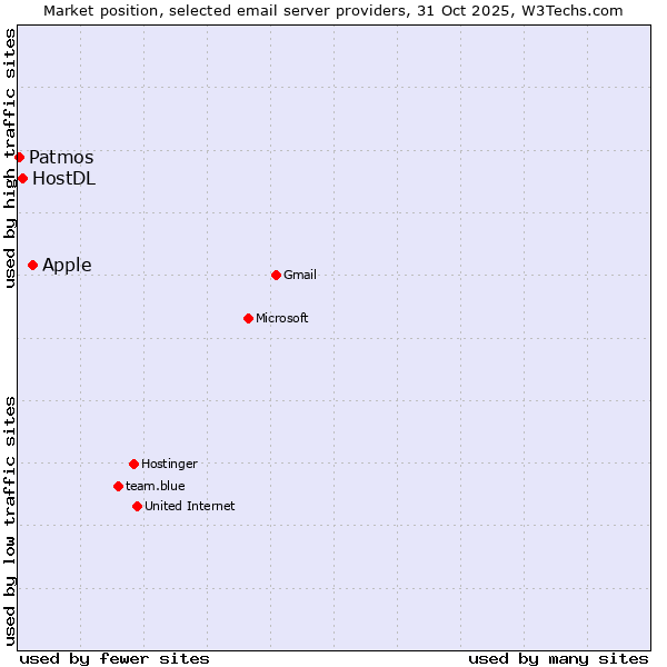 Market position of Apple vs. HostDL vs. Patmos