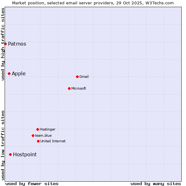 Market position of Hostpoint vs. Apple vs. Patmos