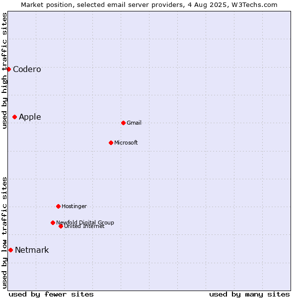 Market position of Apple vs. Netmark vs. Codero