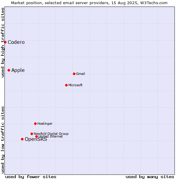 Market position of OpenSRS vs. Apple vs. Codero