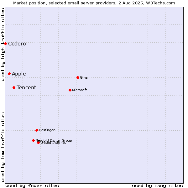 Market position of Tencent vs. Apple vs. Codero