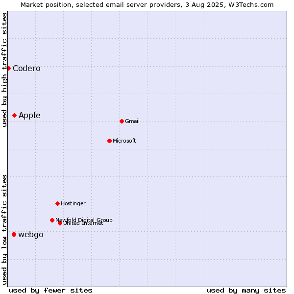 Market position of Apple vs. webgo vs. Codero