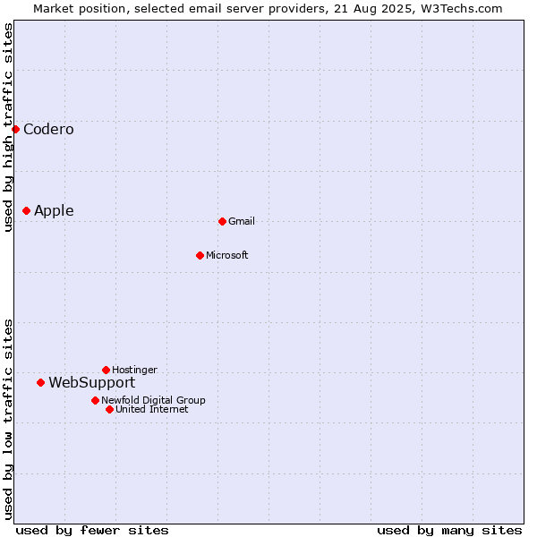 Market position of WebSupport vs. Apple vs. Codero