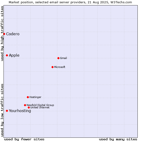 Market position of Apple vs. Yourhosting vs. Codero