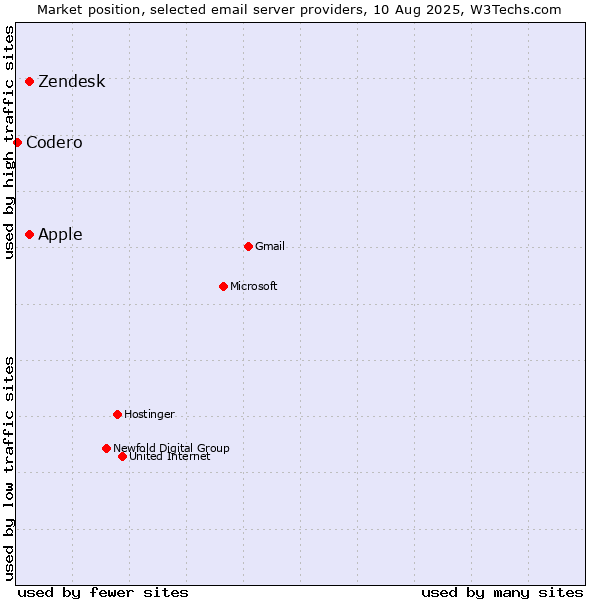 Market position of Zendesk vs. Apple vs. Codero