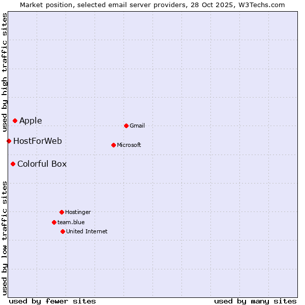 Market position of Apple vs. Colorful Box vs. HostForWeb