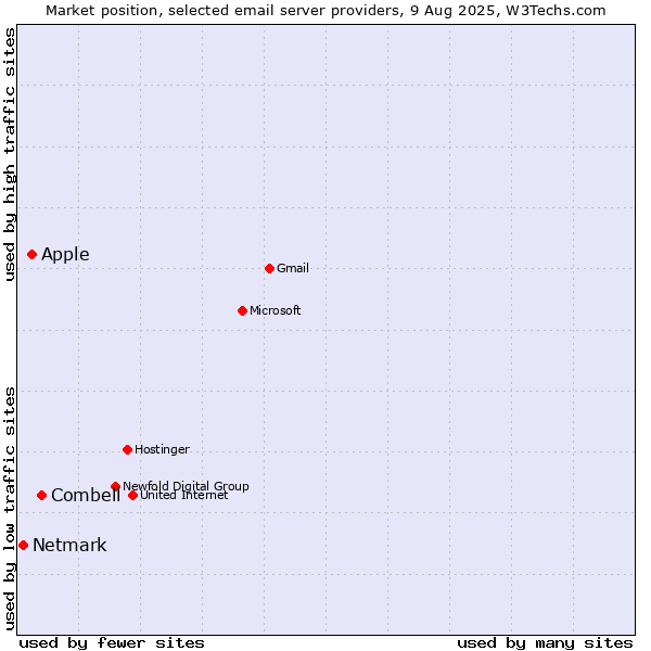 Market position of Combell vs. Apple vs. Netmark