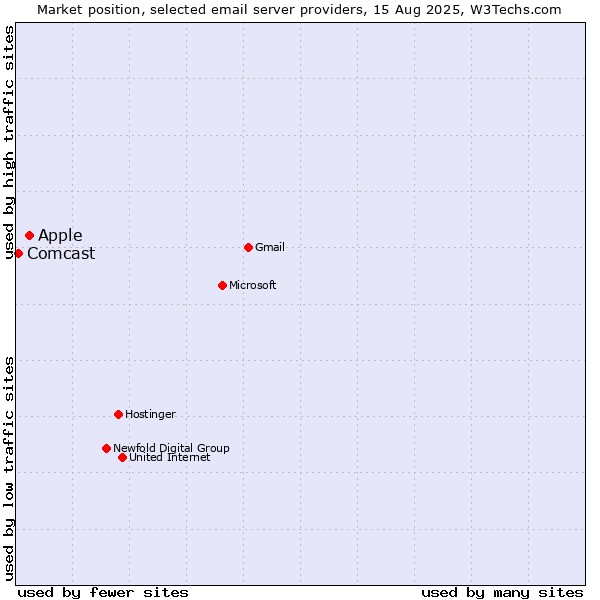 Market position of Apple vs. Comcast