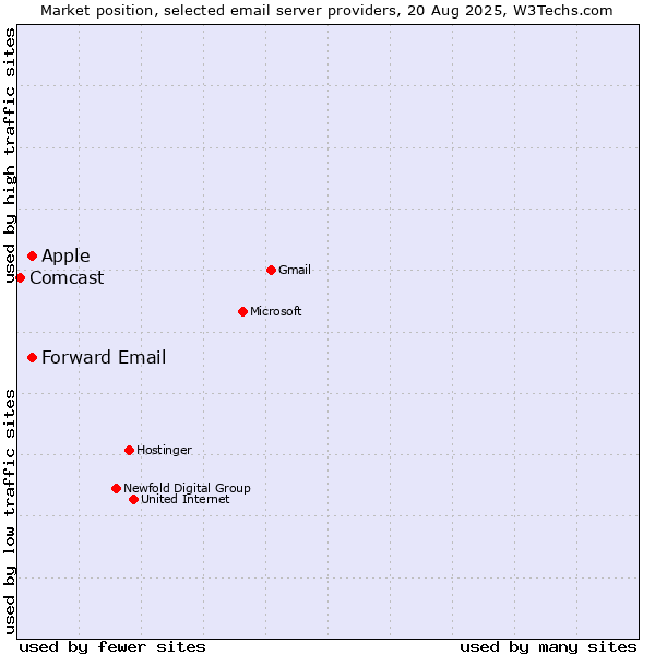 Market position of Forward Email vs. Apple vs. Comcast