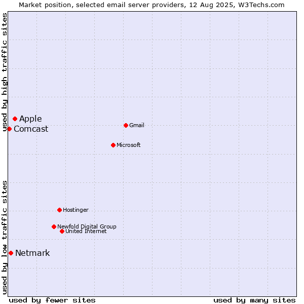 Market position of Apple vs. Netmark vs. Comcast