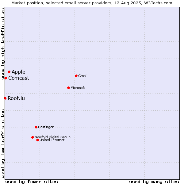 Market position of Apple vs. Comcast vs. Root.lu