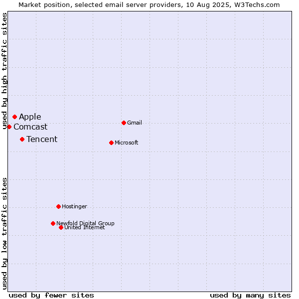 Market position of Tencent vs. Apple vs. Comcast