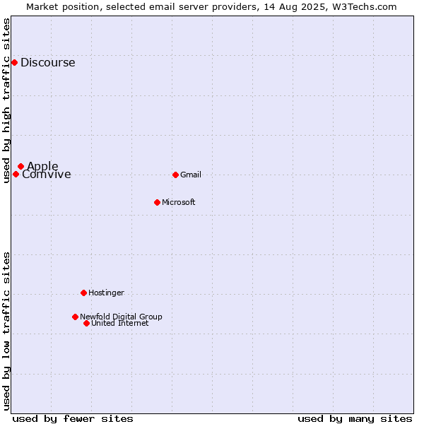 Market position of Apple vs. Comvive vs. Discourse