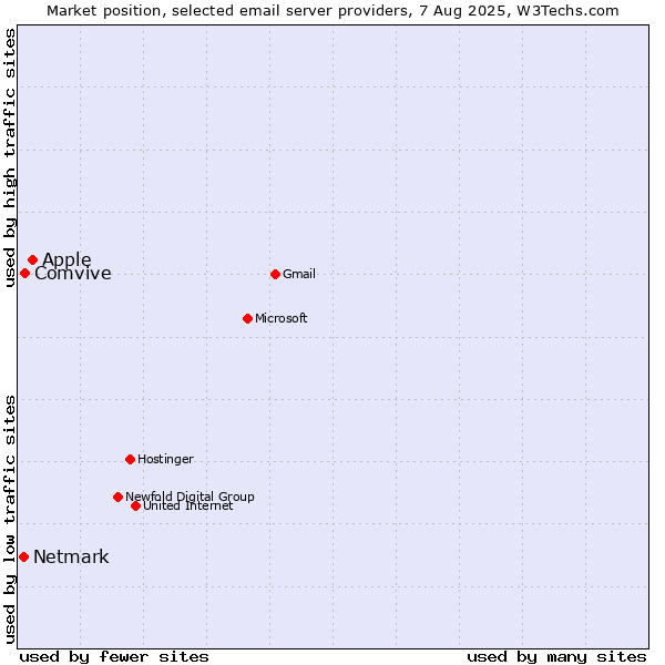 Market position of Apple vs. Comvive vs. Netmark