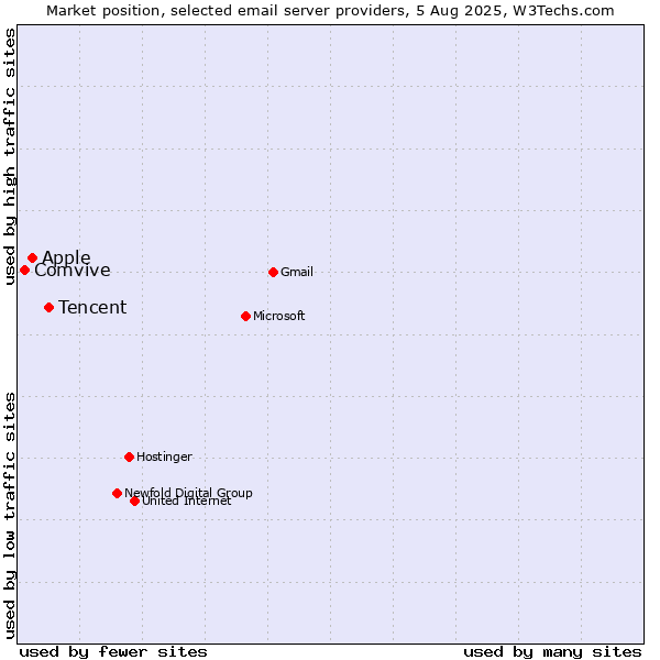 Market position of Tencent vs. Apple vs. Comvive