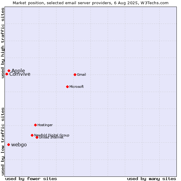 Market position of Apple vs. webgo vs. Comvive