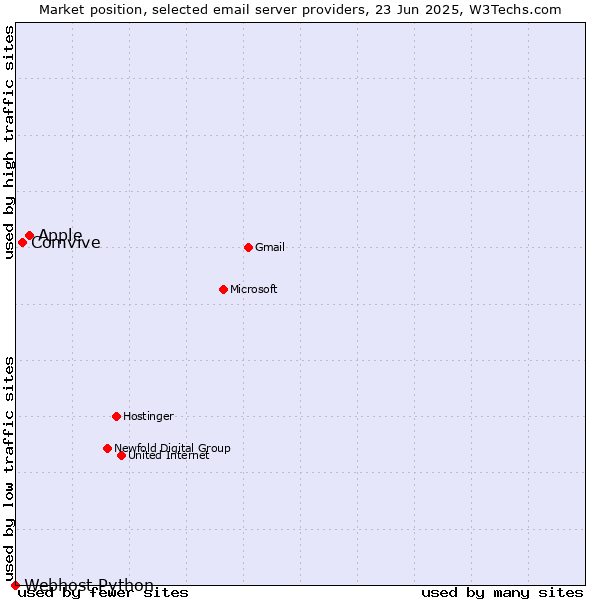 Market position of Apple vs. Comvive vs. Webhost Python