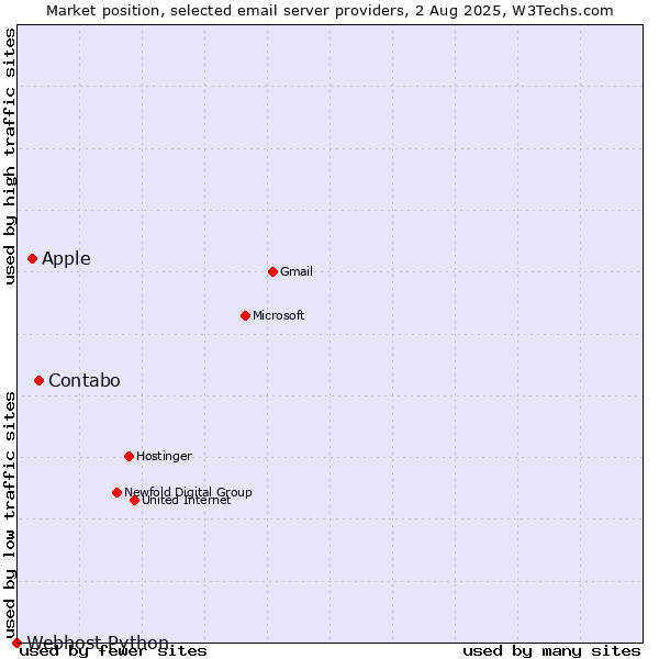 Market position of Contabo vs. Apple vs. Webhost Python