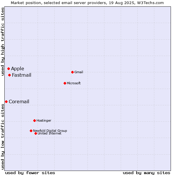 Market position of Fastmail vs. Apple vs. Coremail