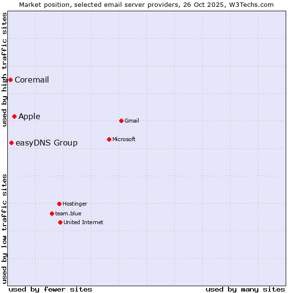 Market position of Apple vs. easyDNS Group vs. Coremail