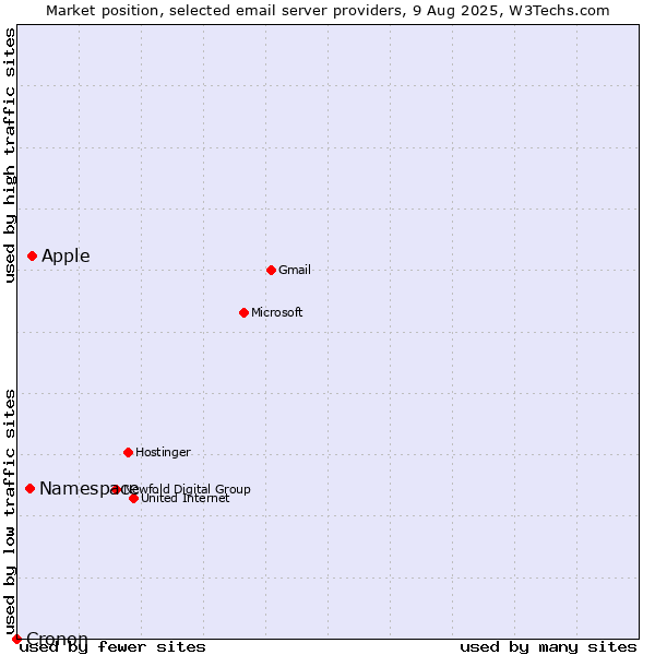 Market position of Apple vs. Namespace vs. Cronon