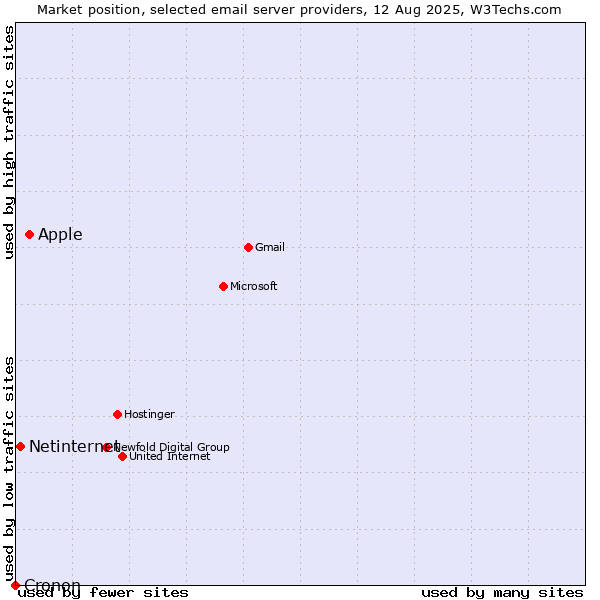 Market position of Apple vs. Netinternet vs. Cronon