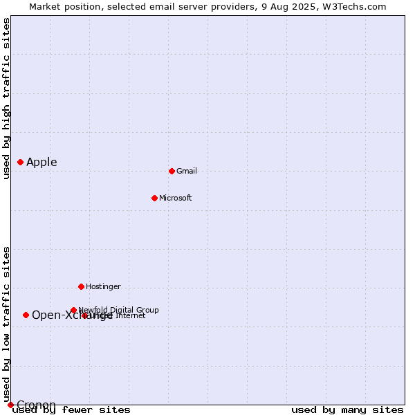 Market position of Open-Xchange vs. Apple vs. Cronon