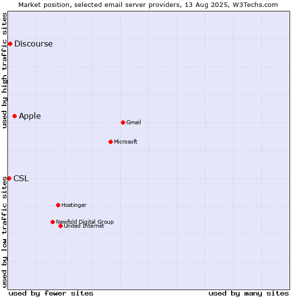 Market position of Apple vs. Discourse vs. CSL