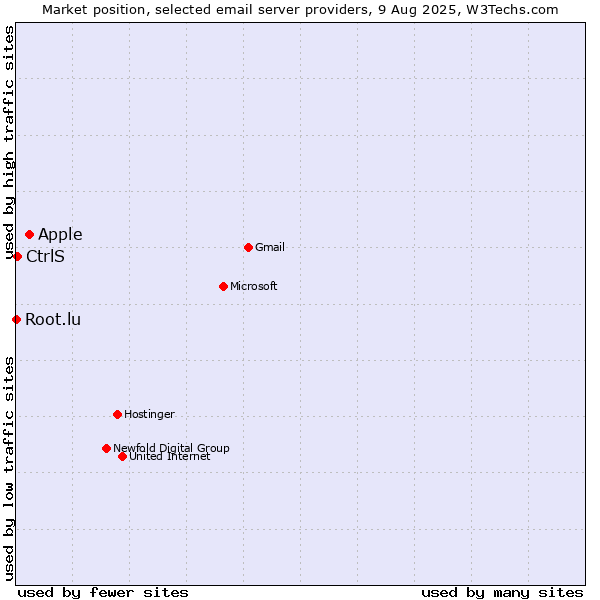 Market position of Apple vs. CtrlS vs. Root.lu