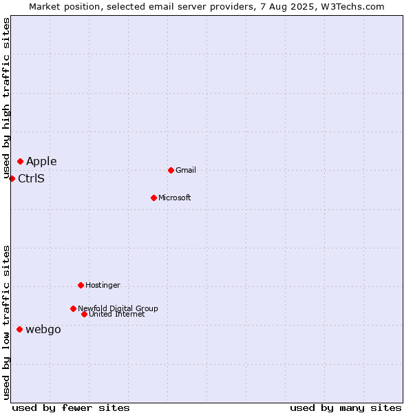 Market position of Apple vs. webgo vs. CtrlS