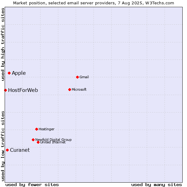 Market position of Apple vs. Curanet vs. HostForWeb