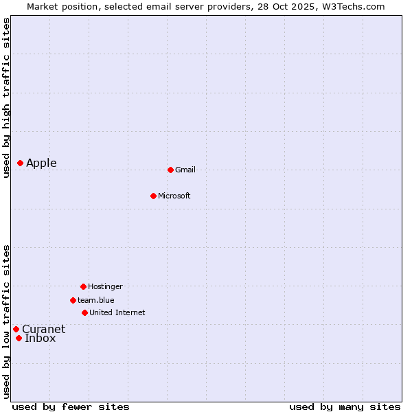 Market position of Apple vs. Inbox vs. Curanet