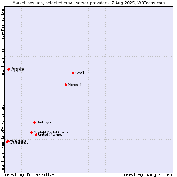 Market position of Apple vs. webgo vs. Curanet