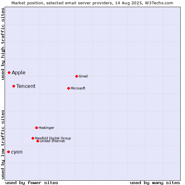 Market position of Tencent vs. Apple vs. cyon