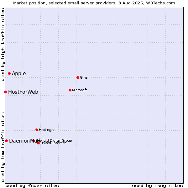 Market position of Apple vs. DaemonMail vs. HostForWeb