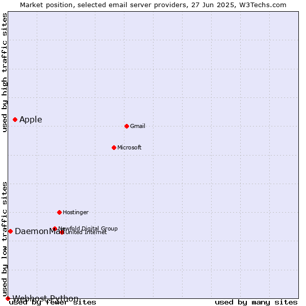 Market position of Apple vs. DaemonMail vs. Webhost Python