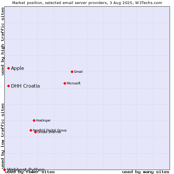 Market position of DHH Croatia vs. Apple vs. Webhost Python