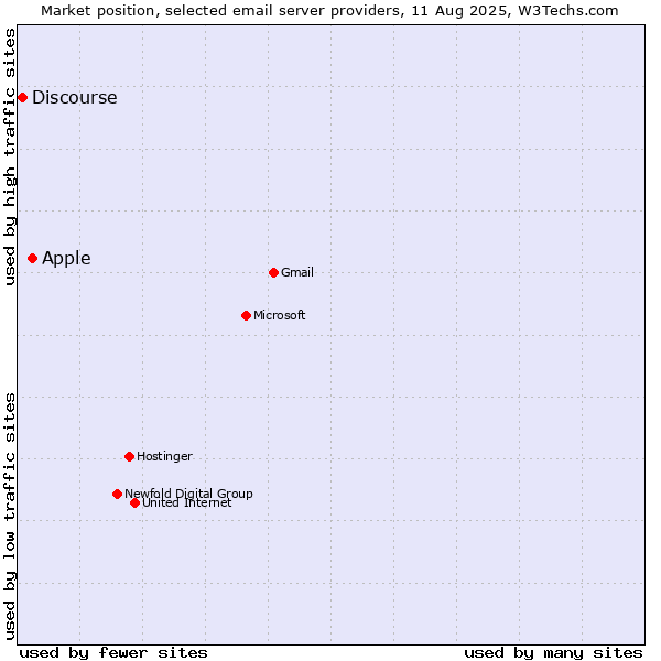 Market position of Apple vs. Discourse