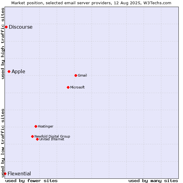 Market position of Apple vs. Discourse vs. Flexential