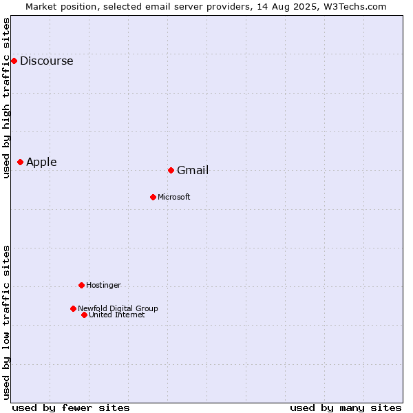 Market position of Gmail vs. Apple vs. Discourse