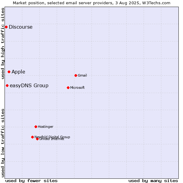 Market position of Apple vs. easyDNS Group vs. Discourse