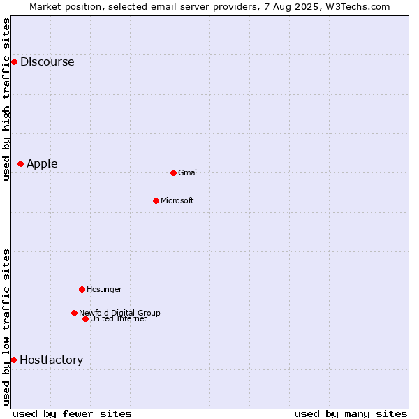 Market position of Apple vs. Discourse vs. Hostfactory