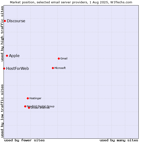 Market position of Apple vs. Discourse vs. HostForWeb