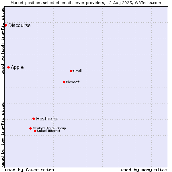 Market position of Hostinger vs. Apple vs. Discourse