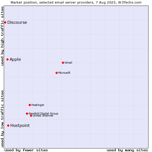 Market position of Hostpoint vs. Apple vs. Discourse