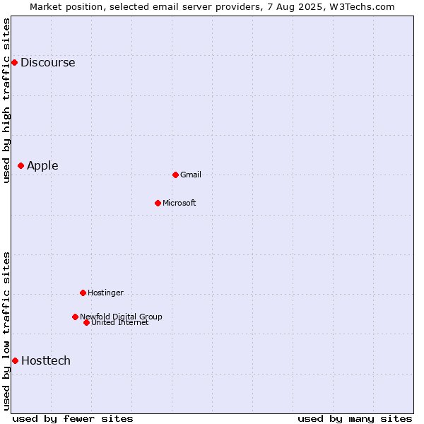 Market position of Apple vs. Hosttech vs. Discourse