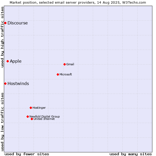 Market position of Apple vs. Hostwinds vs. Discourse