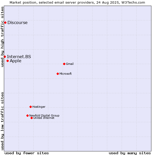 Market position of Apple vs. Discourse vs. Internet.BS