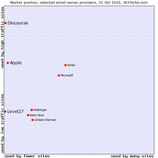 Market position of Apple vs. Discourse vs. Level27
